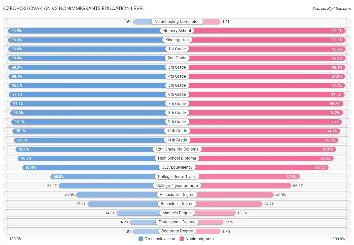 Czechoslovakian vs Nonimmigrants Education Level