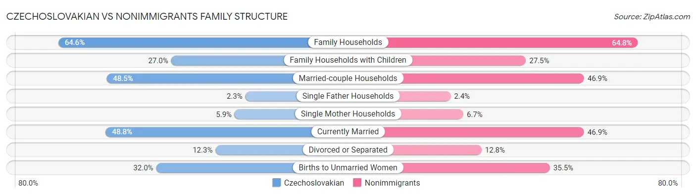 Czechoslovakian vs Nonimmigrants Family Structure