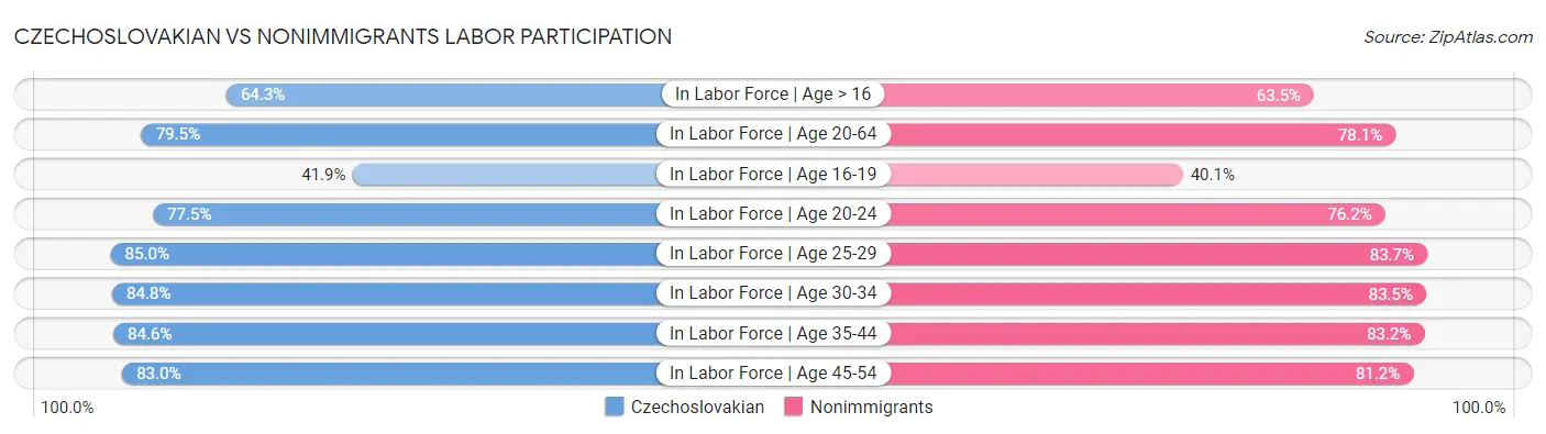Czechoslovakian vs Nonimmigrants Labor Participation