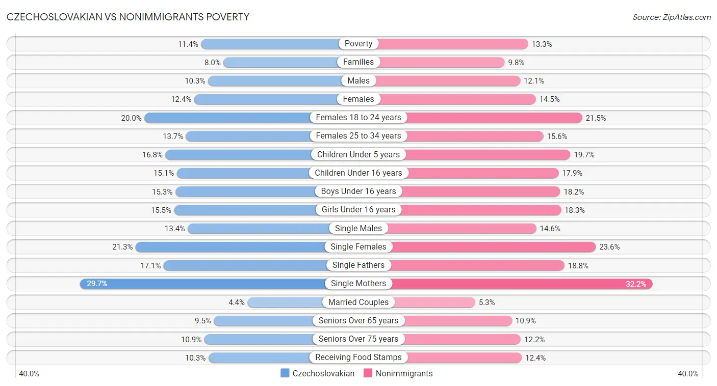 Czechoslovakian vs Nonimmigrants Poverty