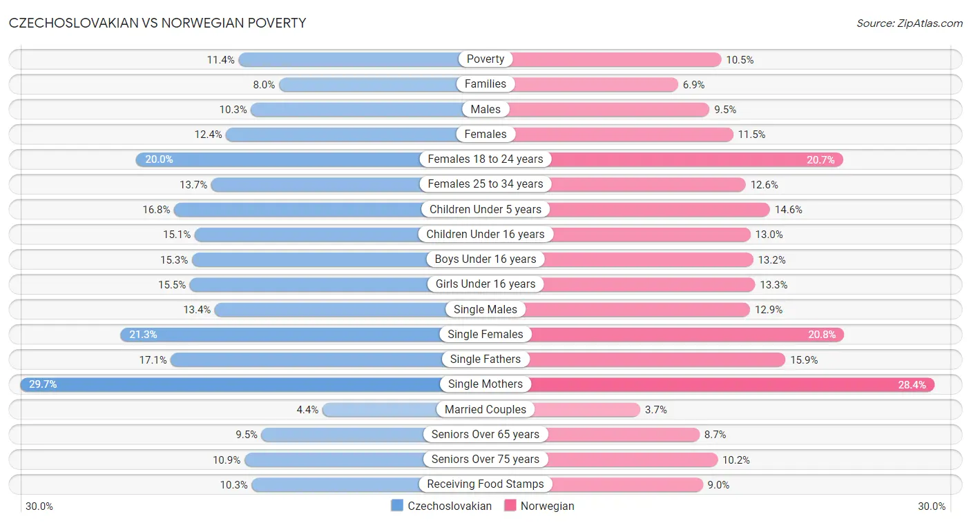 Czechoslovakian vs Norwegian Poverty