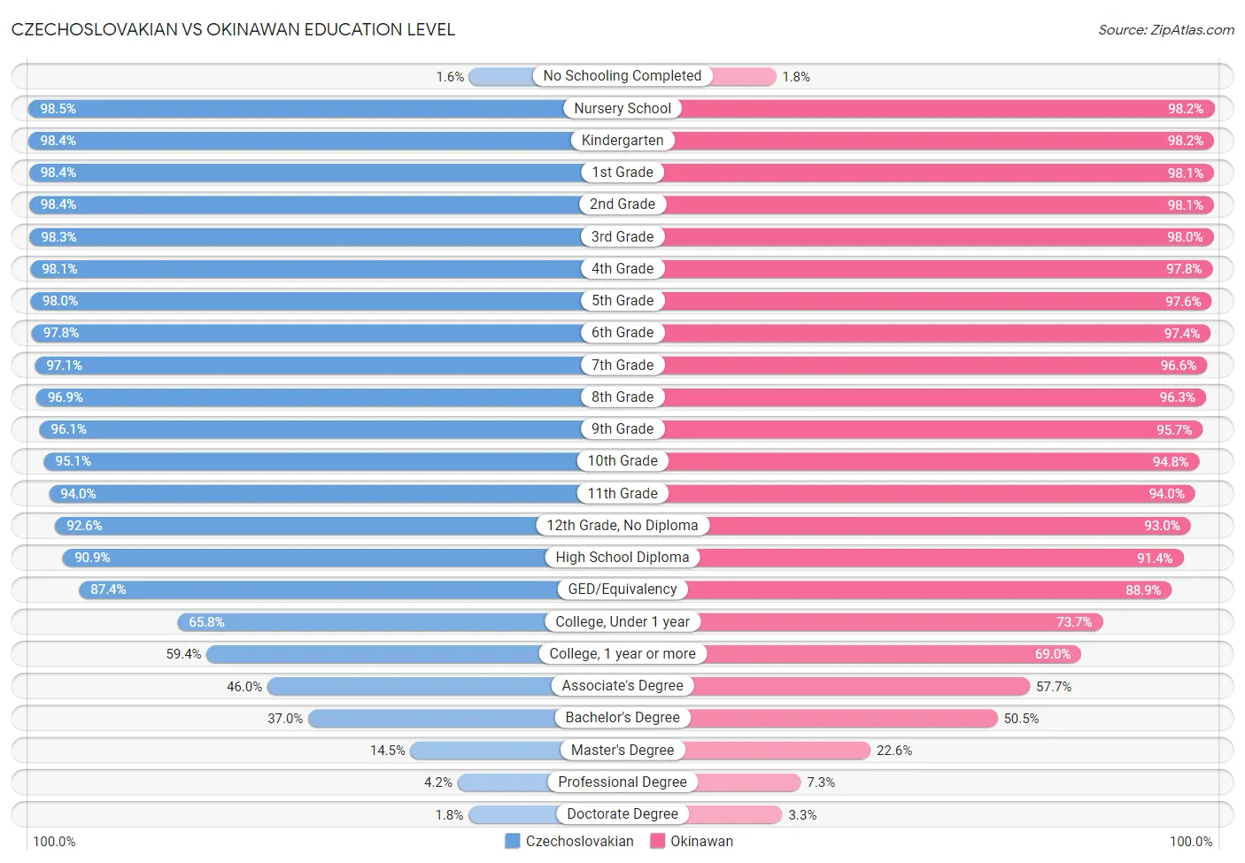 Czechoslovakian vs Okinawan Education Level