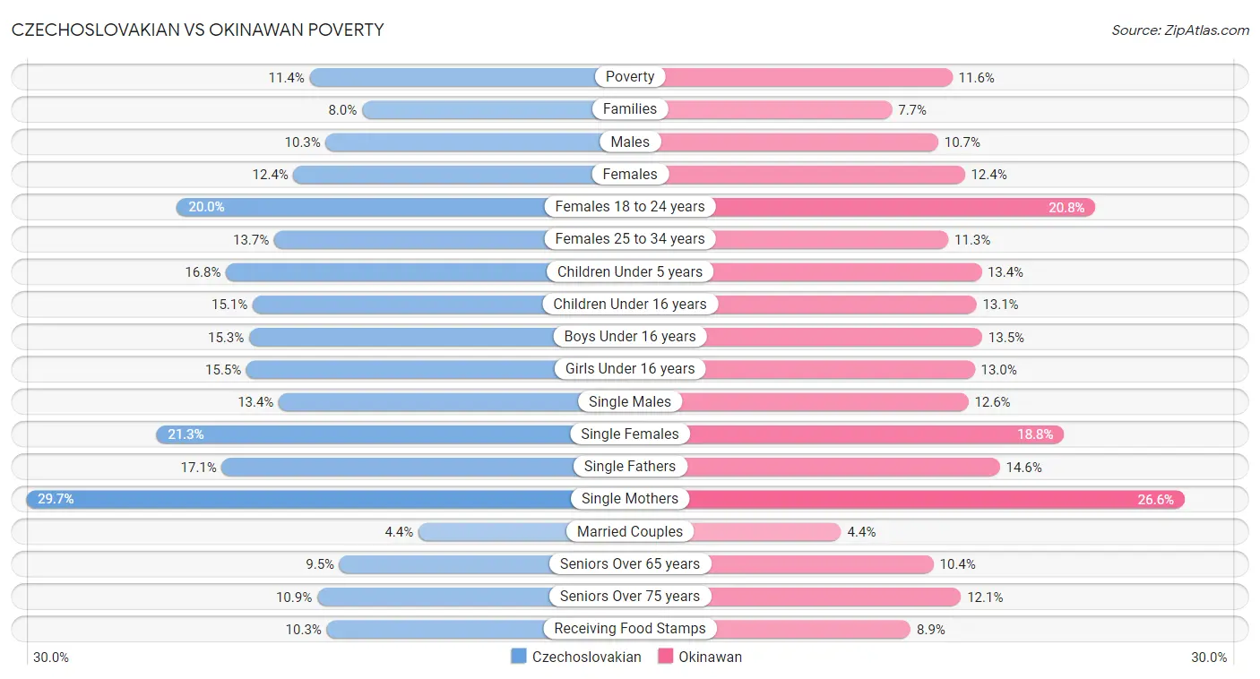 Czechoslovakian vs Okinawan Poverty