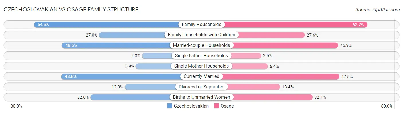 Czechoslovakian vs Osage Family Structure