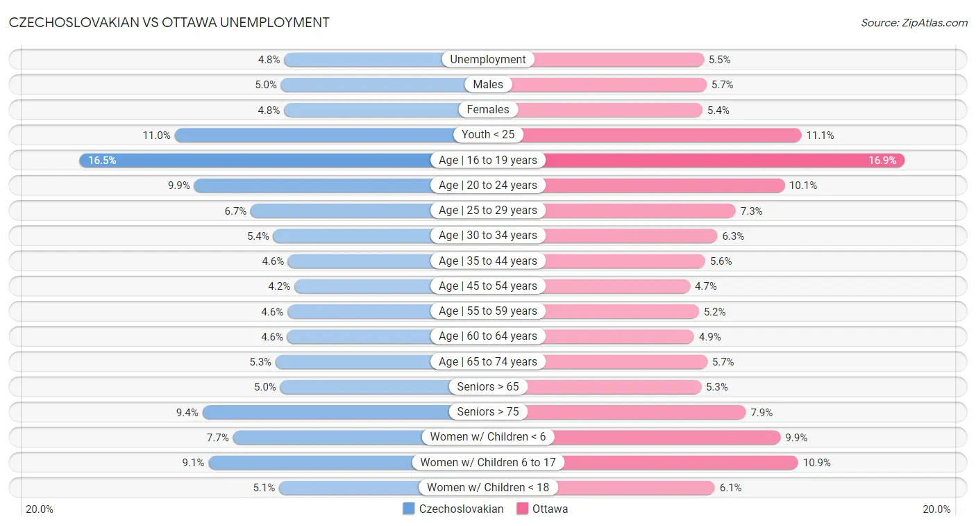 Czechoslovakian vs Ottawa Unemployment