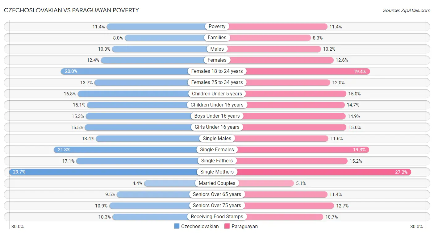 Czechoslovakian vs Paraguayan Poverty