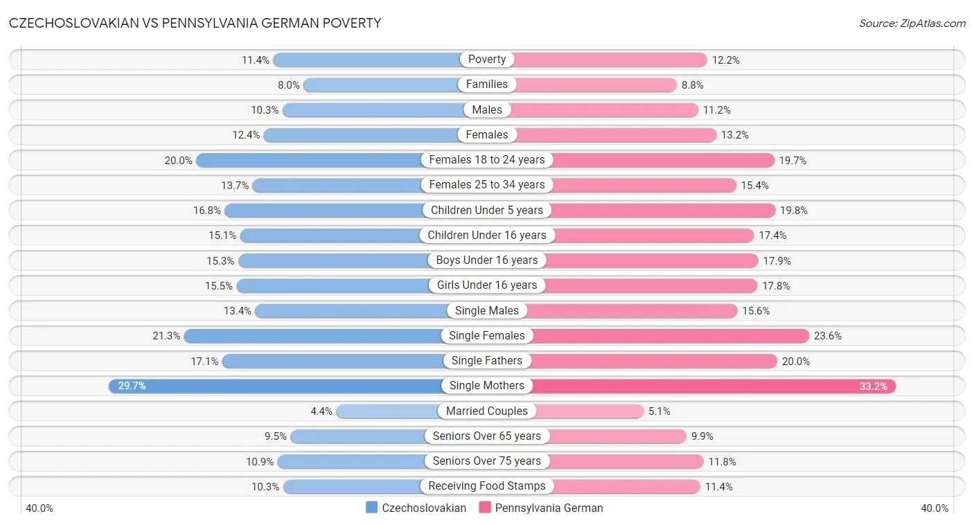 Czechoslovakian vs Pennsylvania German Poverty