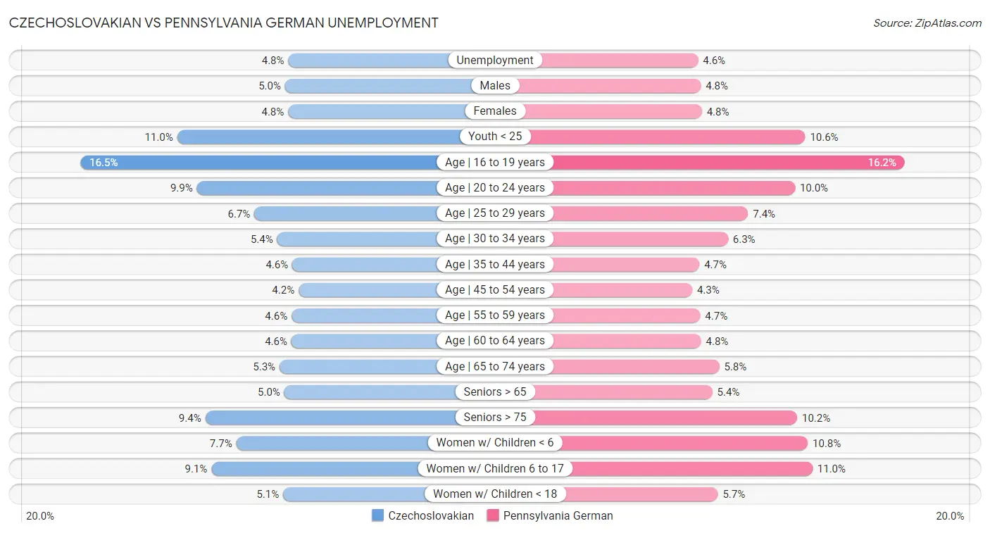 Czechoslovakian vs Pennsylvania German Unemployment