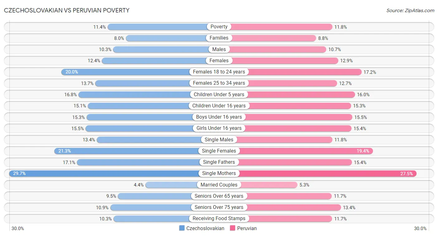 Czechoslovakian vs Peruvian Poverty