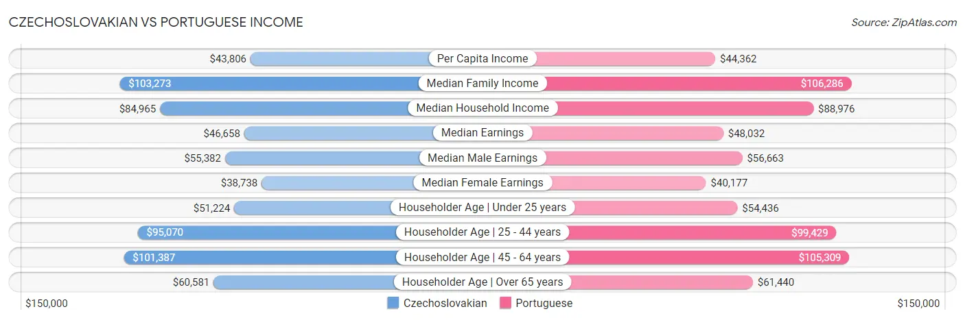 Czechoslovakian vs Portuguese Income