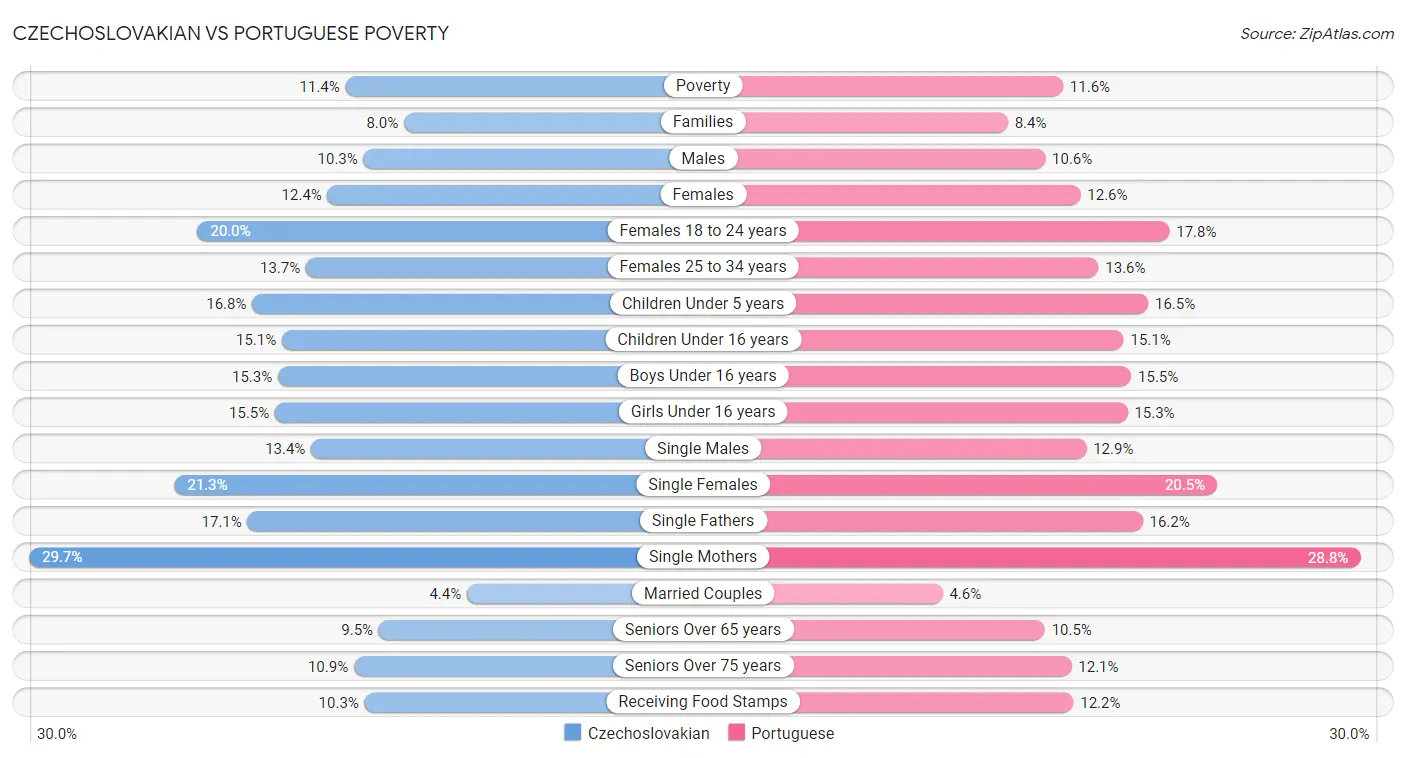 Czechoslovakian vs Portuguese Poverty