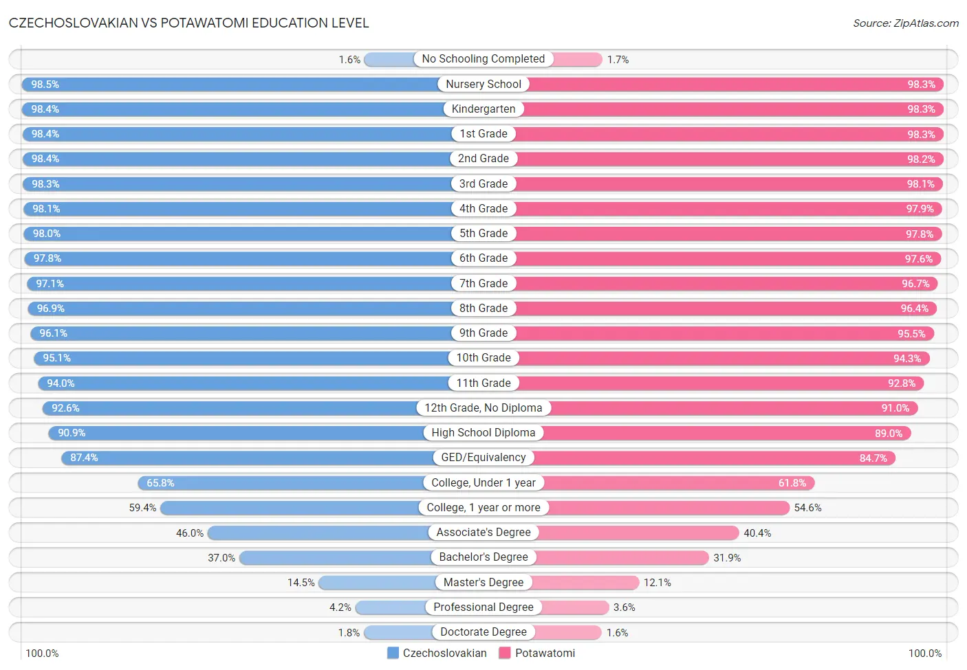 Czechoslovakian vs Potawatomi Education Level