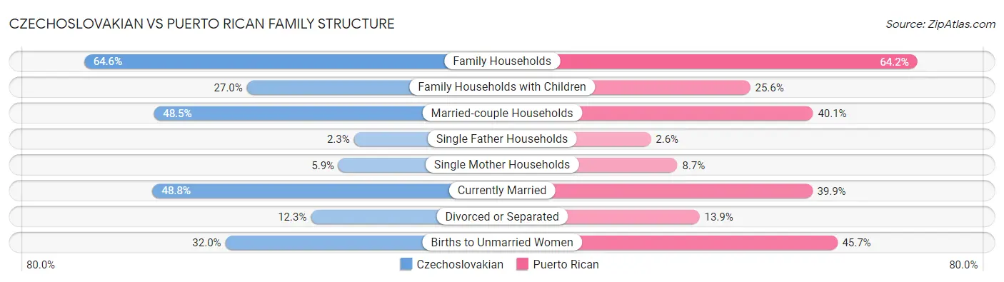 Czechoslovakian vs Puerto Rican Family Structure