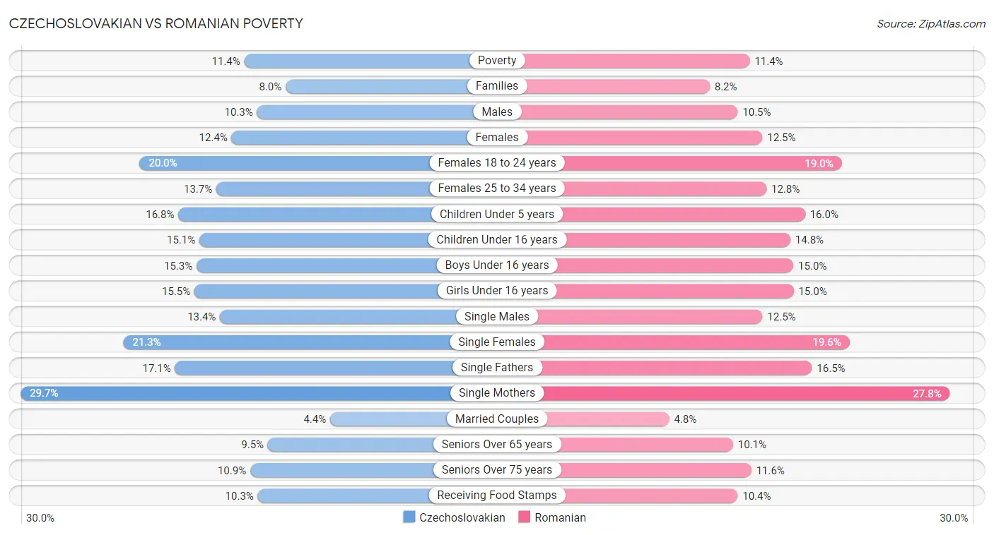 Czechoslovakian vs Romanian Poverty