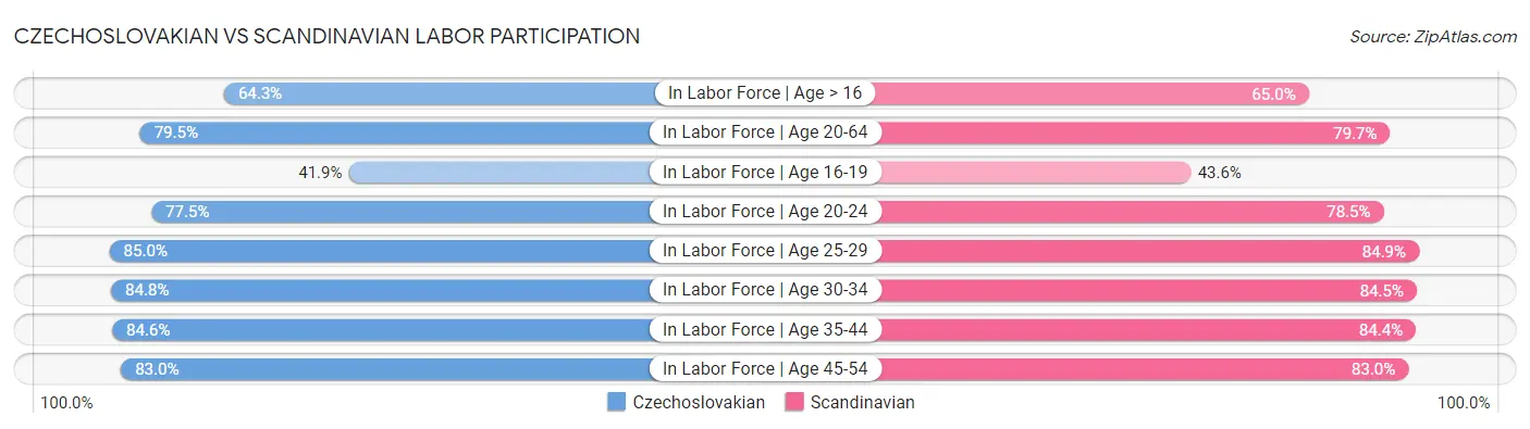 Czechoslovakian vs Scandinavian Labor Participation