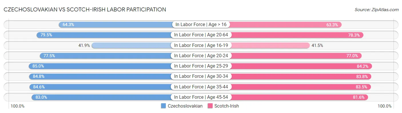 Czechoslovakian vs Scotch-Irish Labor Participation