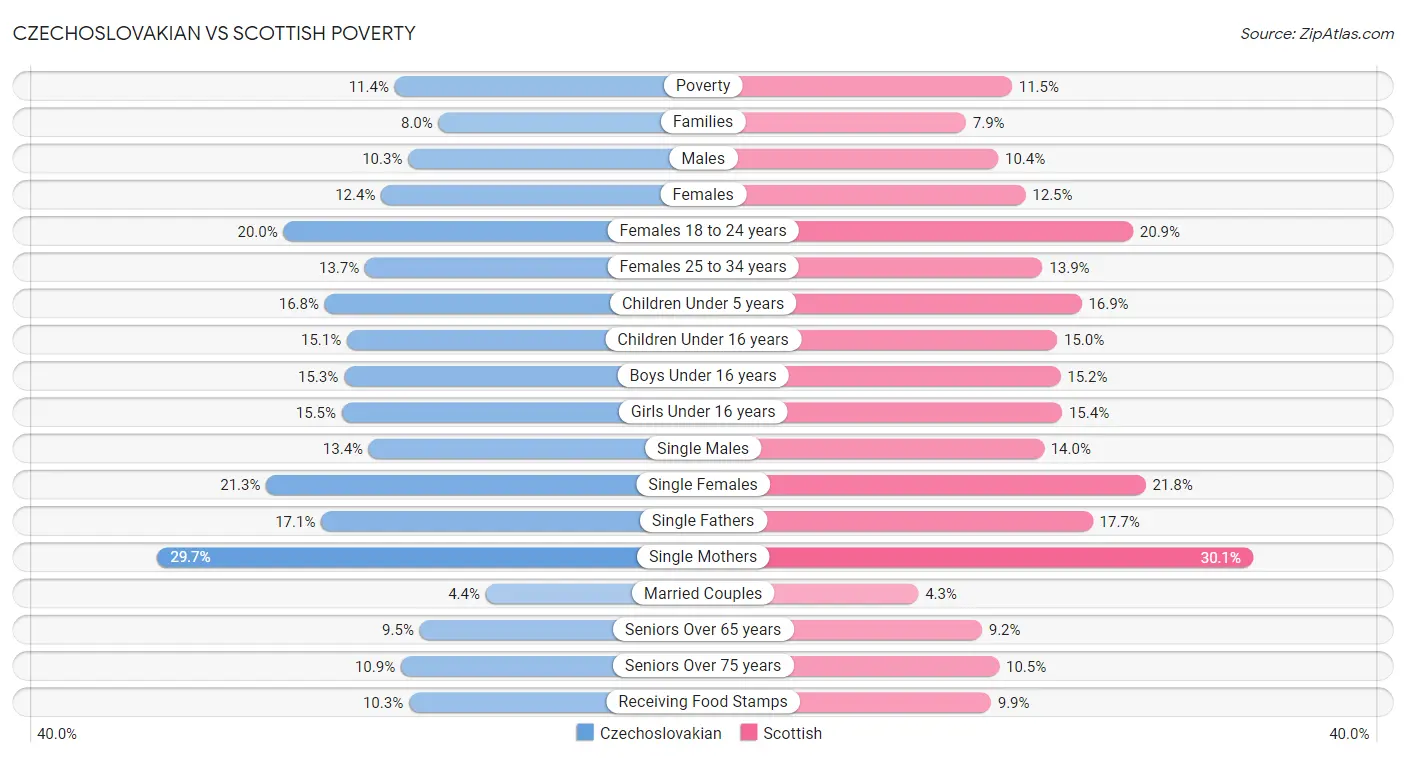 Czechoslovakian vs Scottish Poverty