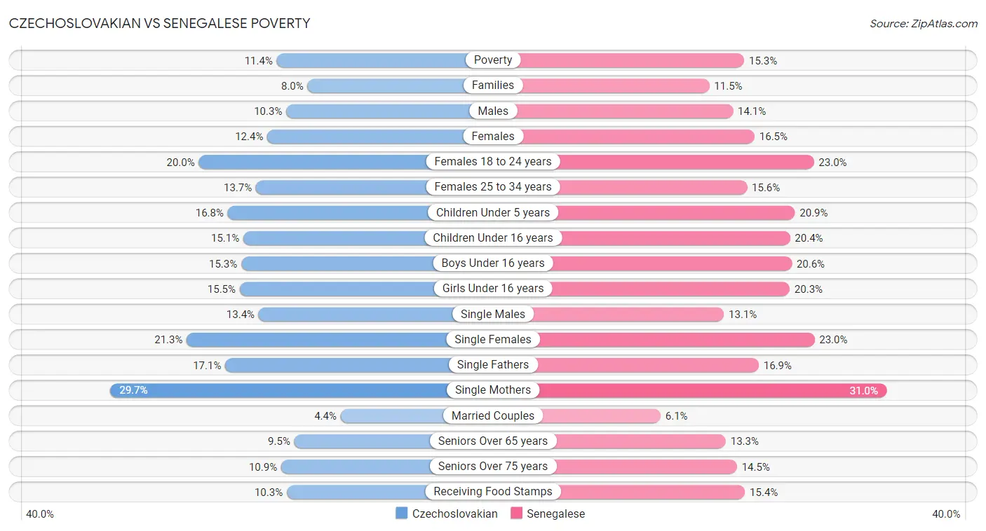 Czechoslovakian vs Senegalese Poverty