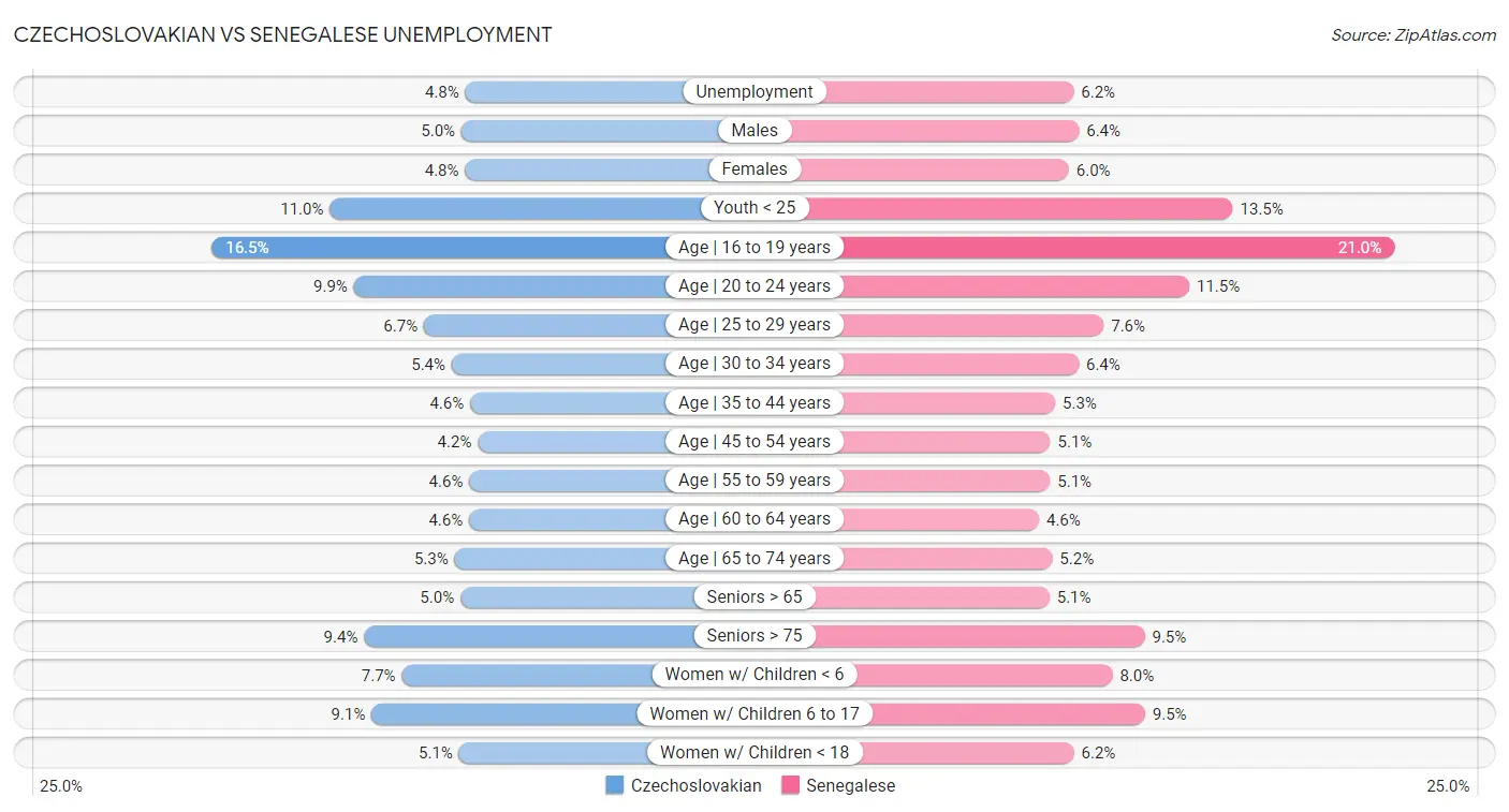 Czechoslovakian vs Senegalese Unemployment
