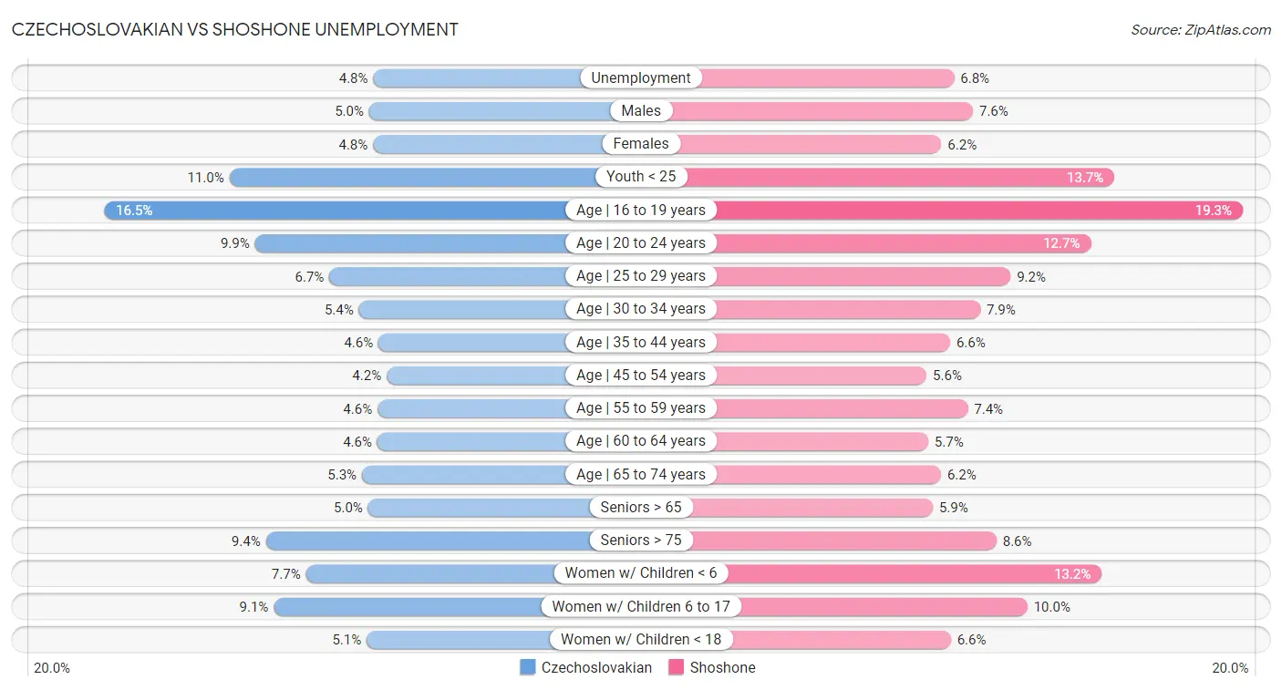 Czechoslovakian vs Shoshone Unemployment