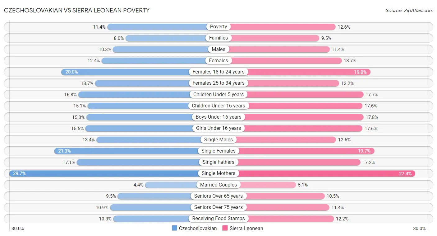 Czechoslovakian vs Sierra Leonean Poverty
