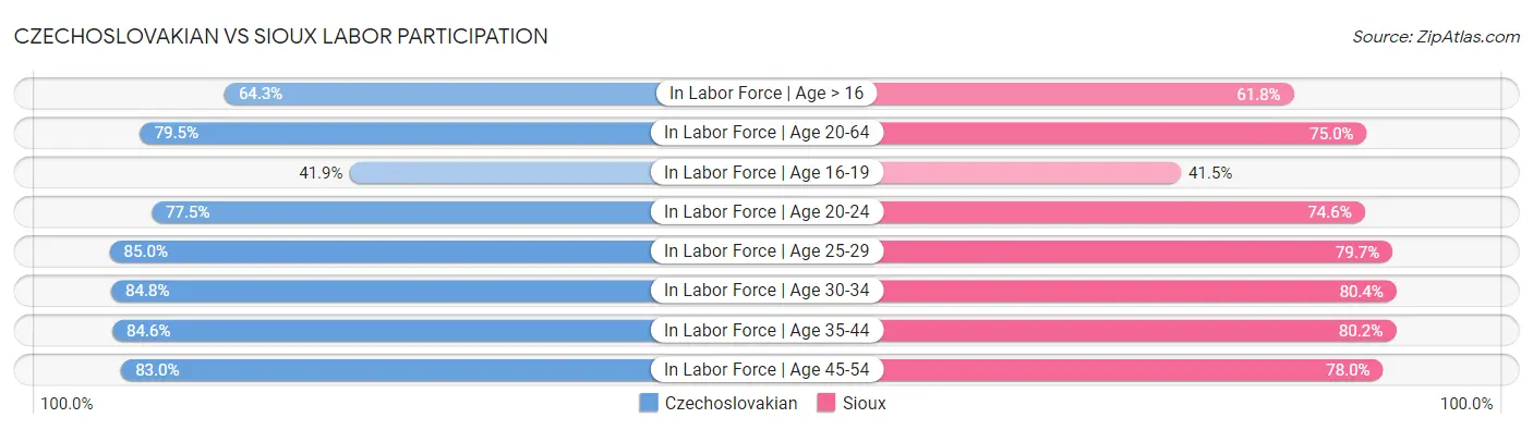 Czechoslovakian vs Sioux Labor Participation
