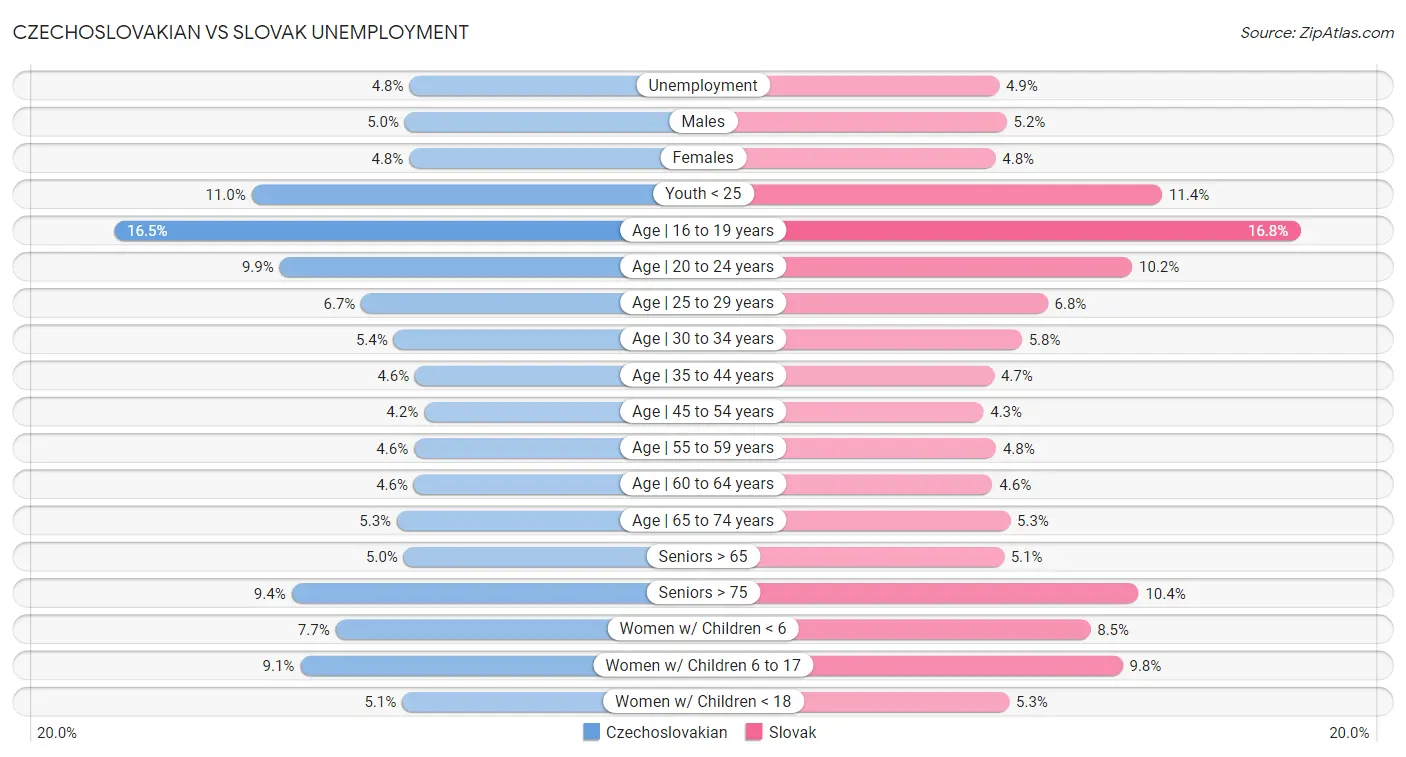 Czechoslovakian vs Slovak Unemployment