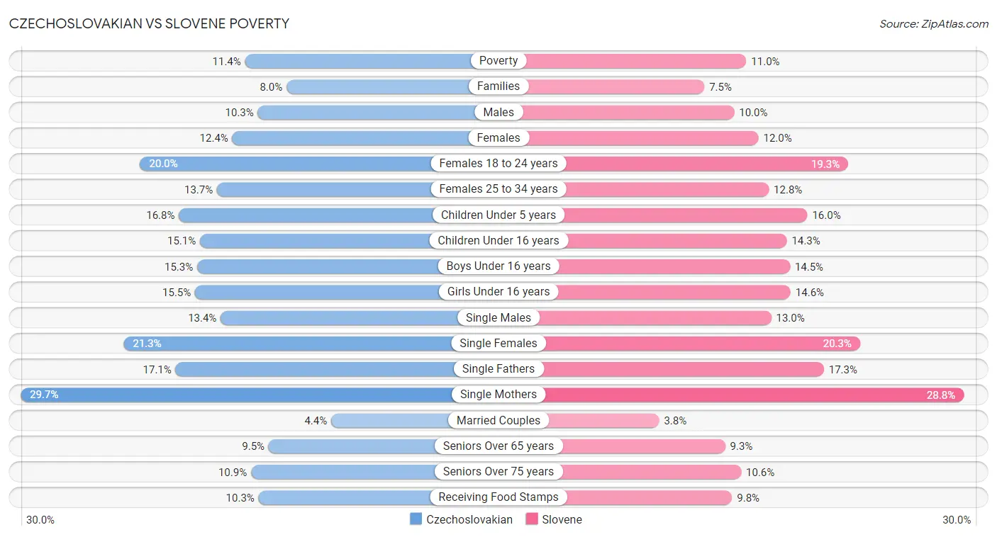 Czechoslovakian vs Slovene Poverty