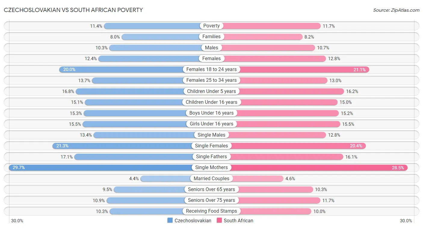 Czechoslovakian vs South African Poverty