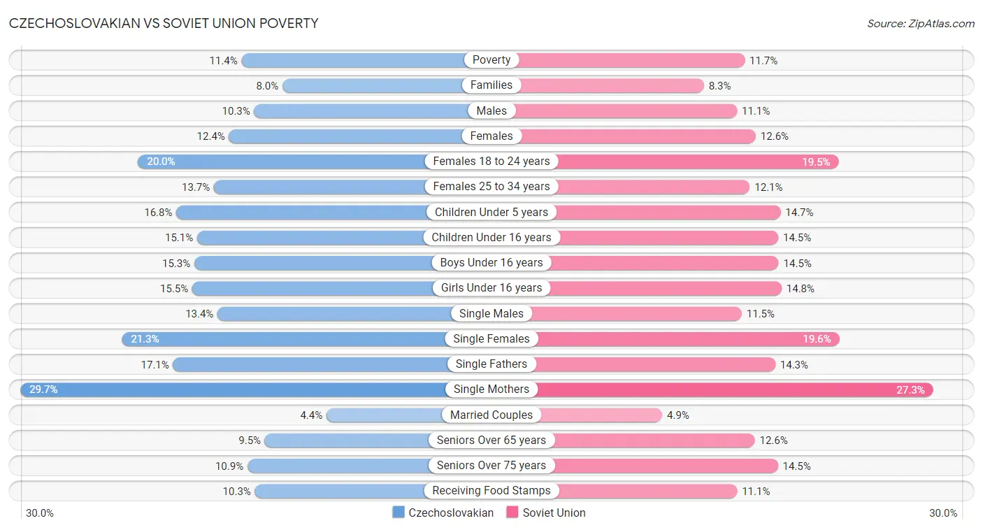 Czechoslovakian vs Soviet Union Poverty