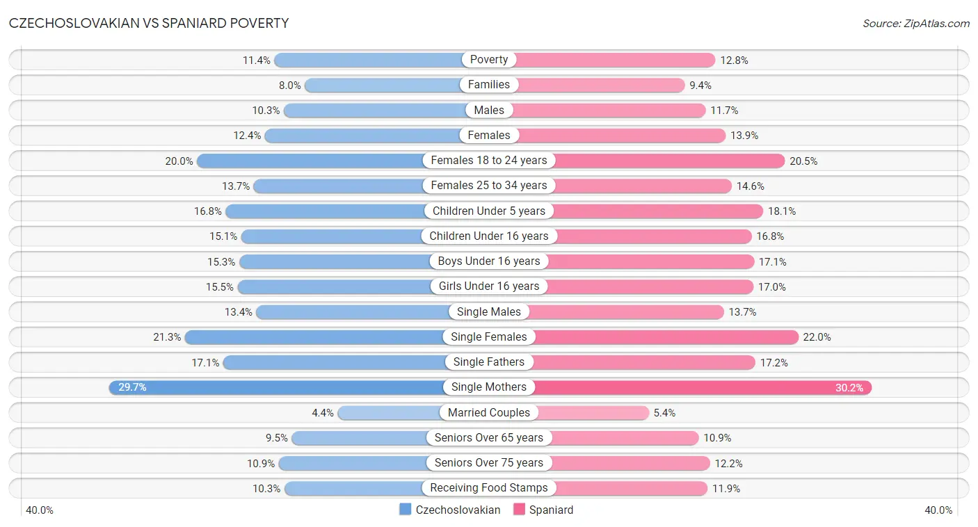 Czechoslovakian vs Spaniard Poverty