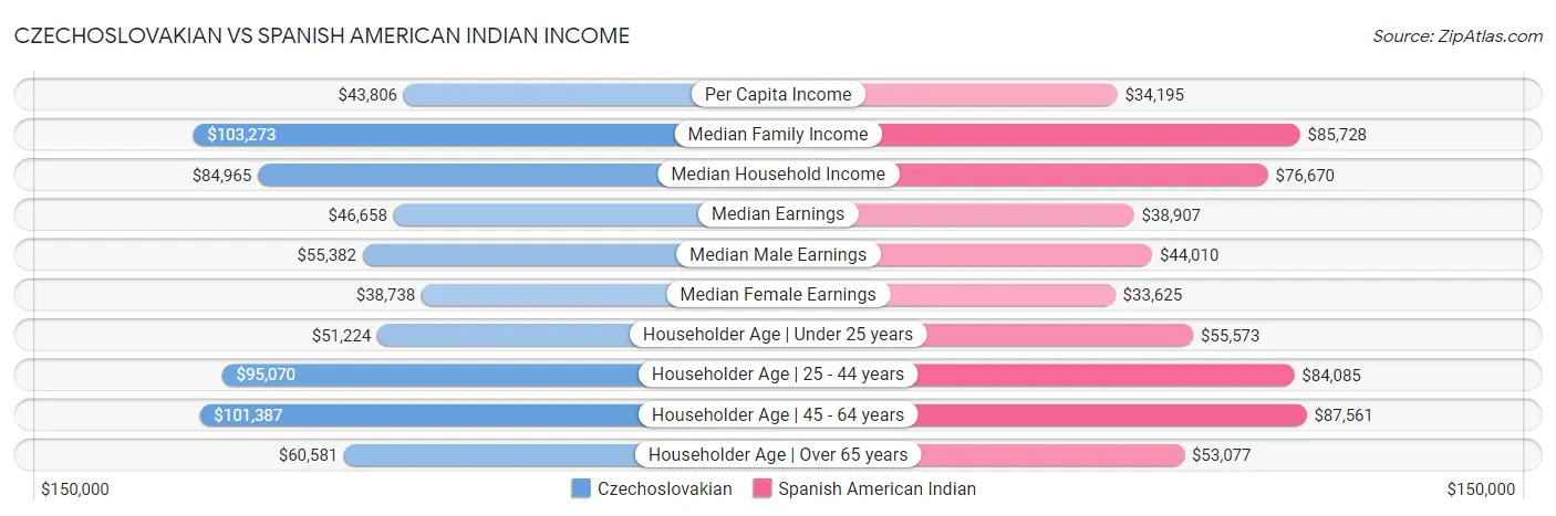 Czechoslovakian vs Spanish American Indian Income