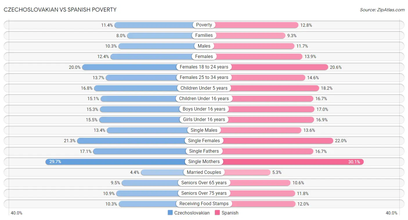 Czechoslovakian vs Spanish Poverty