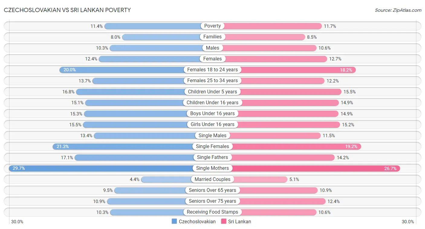 Czechoslovakian vs Sri Lankan Poverty