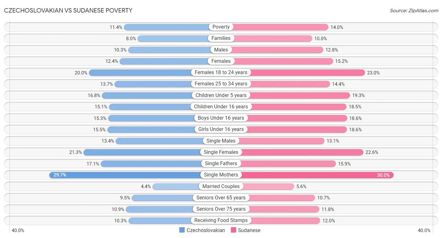 Czechoslovakian vs Sudanese Poverty