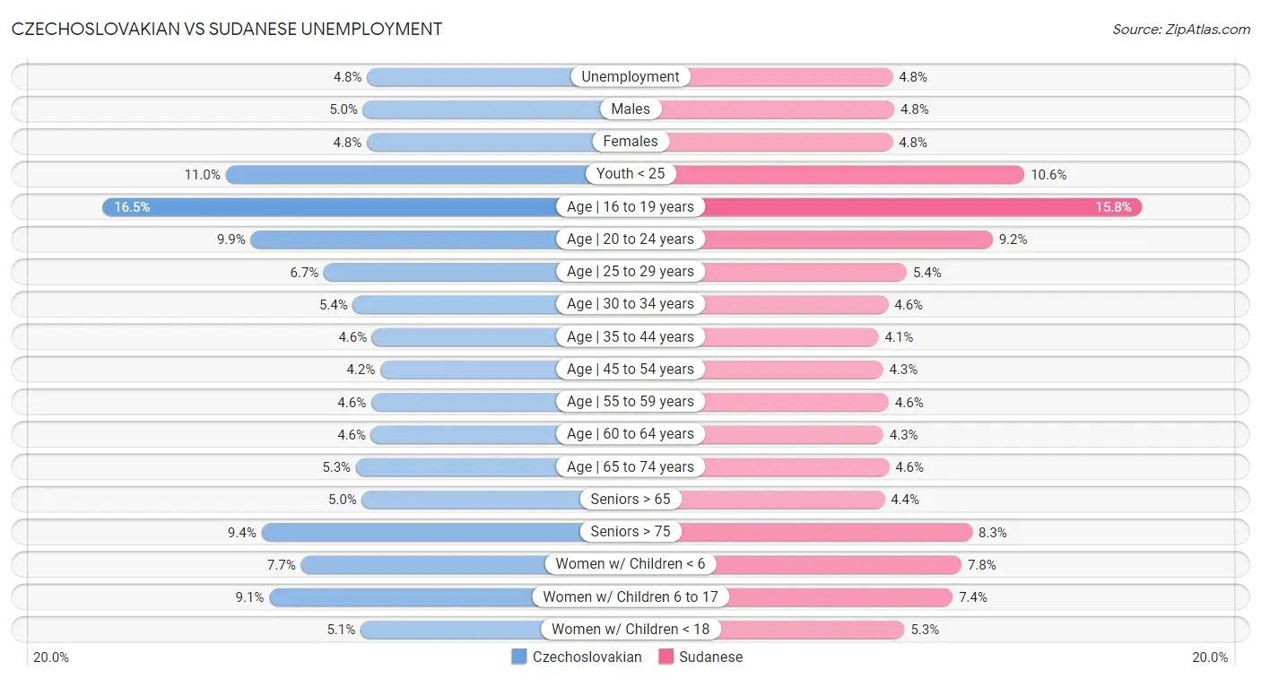 Czechoslovakian vs Sudanese Unemployment