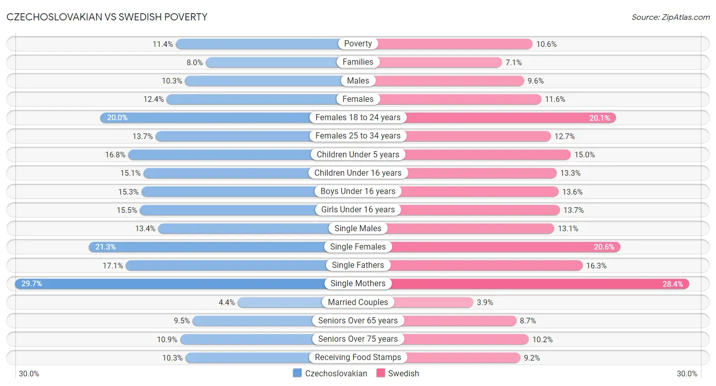 Czechoslovakian vs Swedish Poverty