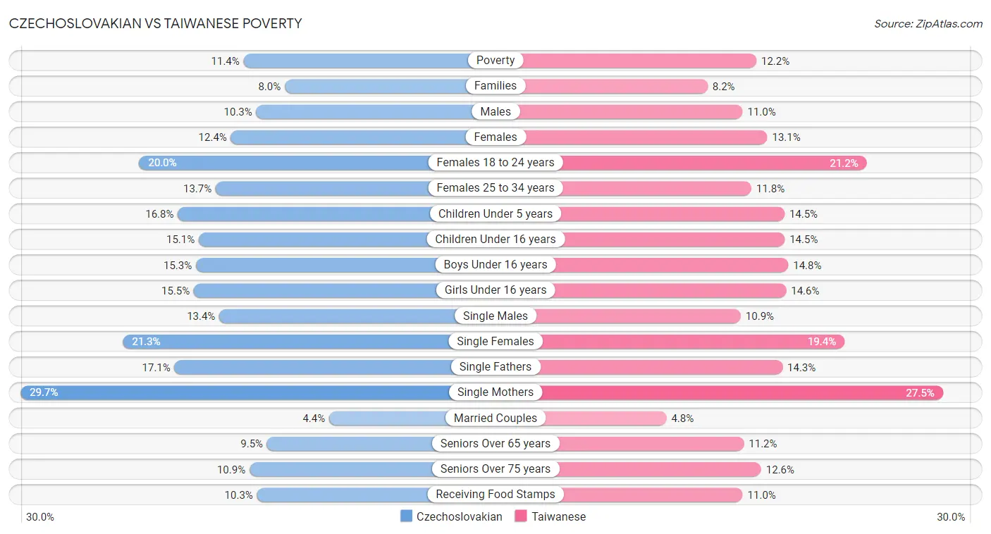 Czechoslovakian vs Taiwanese Poverty