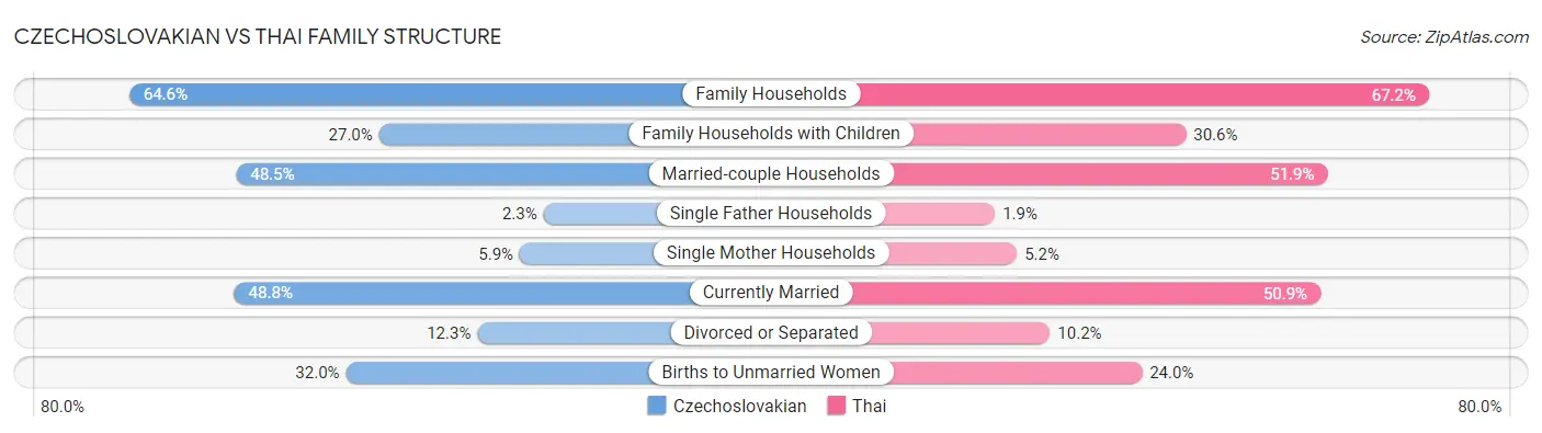 Czechoslovakian vs Thai Family Structure