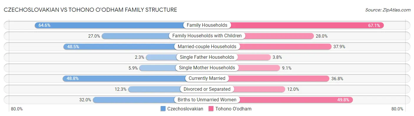 Czechoslovakian vs Tohono O'odham Family Structure
