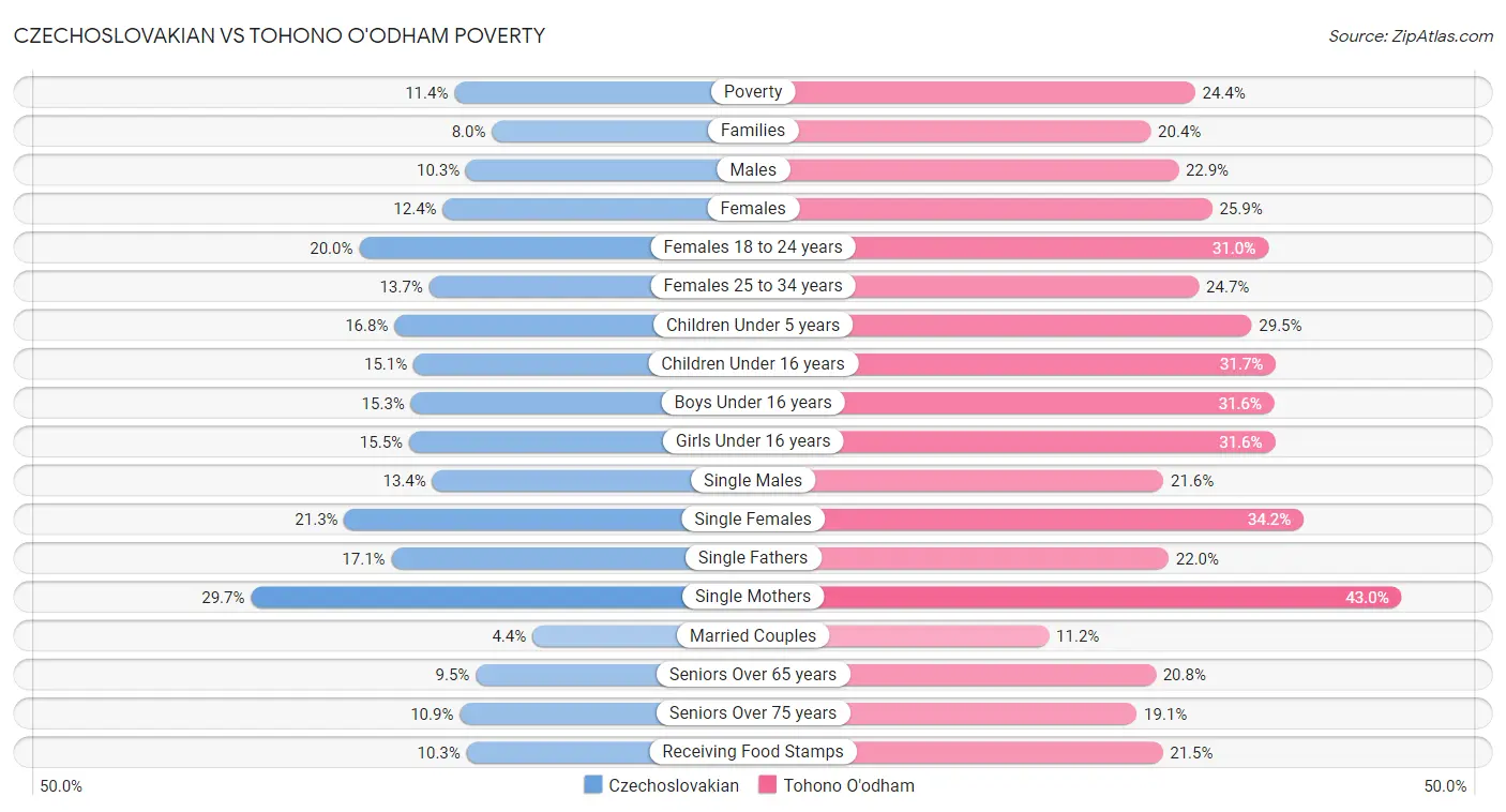 Czechoslovakian vs Tohono O'odham Poverty