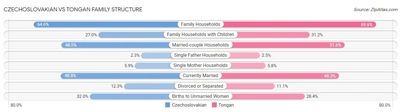 Czechoslovakian vs Tongan Family Structure