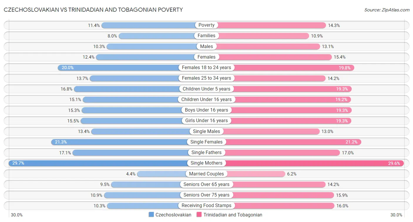 Czechoslovakian vs Trinidadian and Tobagonian Poverty