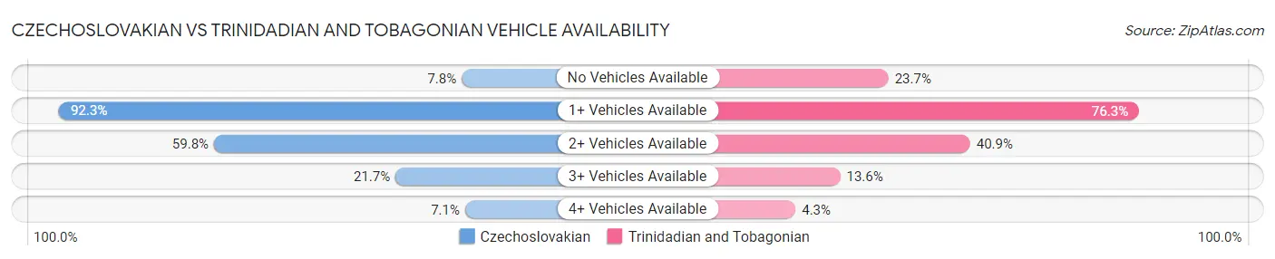 Czechoslovakian vs Trinidadian and Tobagonian Vehicle Availability