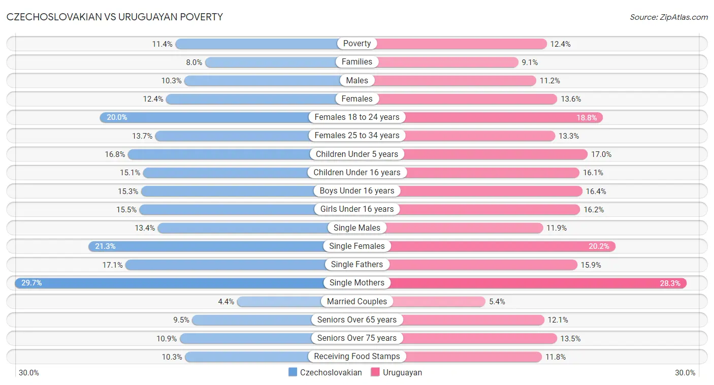 Czechoslovakian vs Uruguayan Poverty