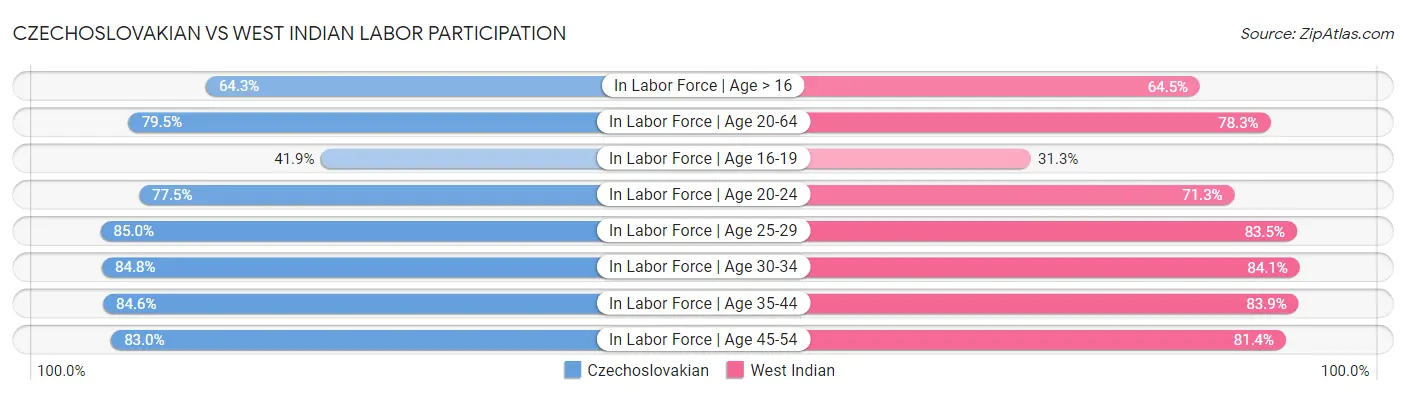Czechoslovakian vs West Indian Labor Participation