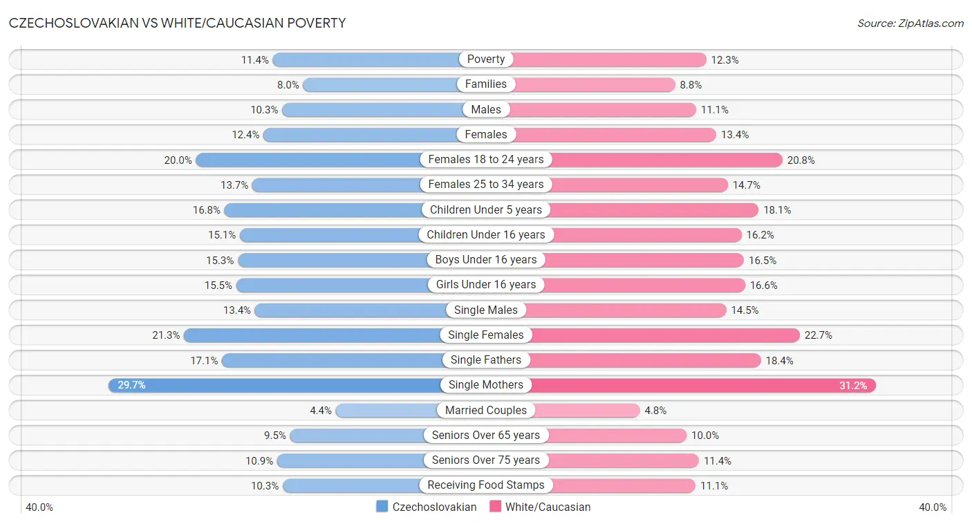 Czechoslovakian vs White/Caucasian Poverty