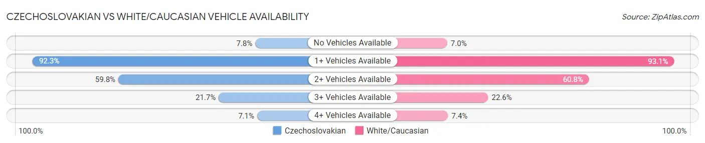 Czechoslovakian vs White/Caucasian Vehicle Availability