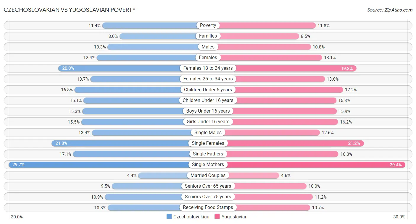 Czechoslovakian vs Yugoslavian Poverty