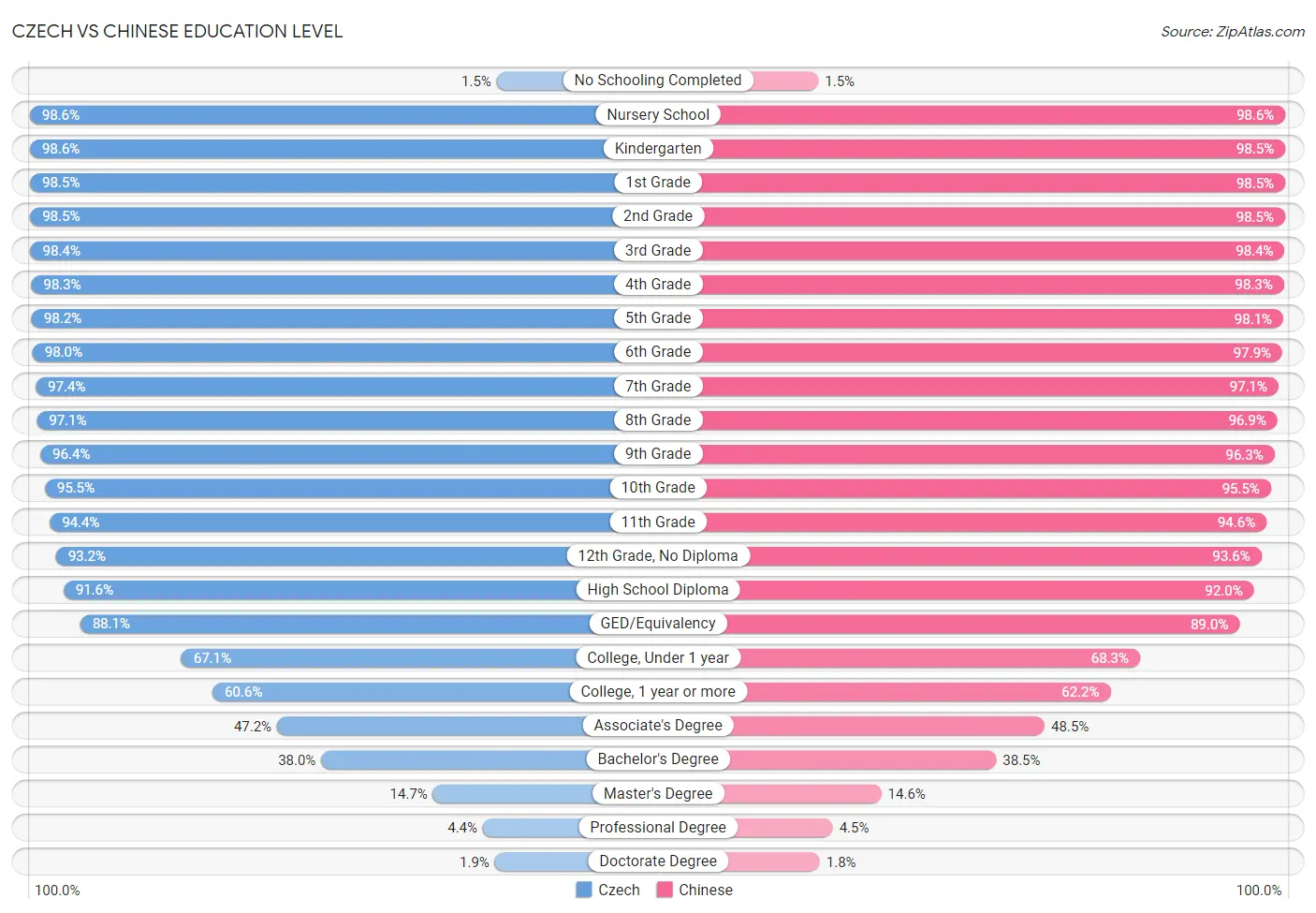 Czech vs Chinese Education Level